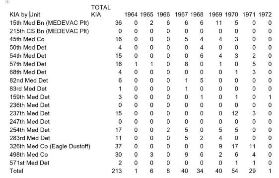 air ambulance KIA by year and unit.
